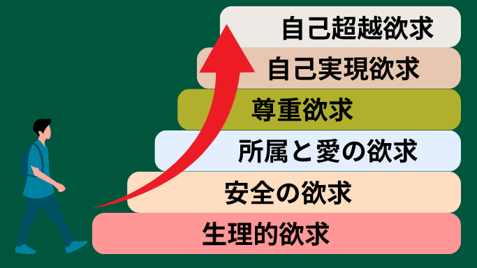マズローの欲求改装説のグラフ